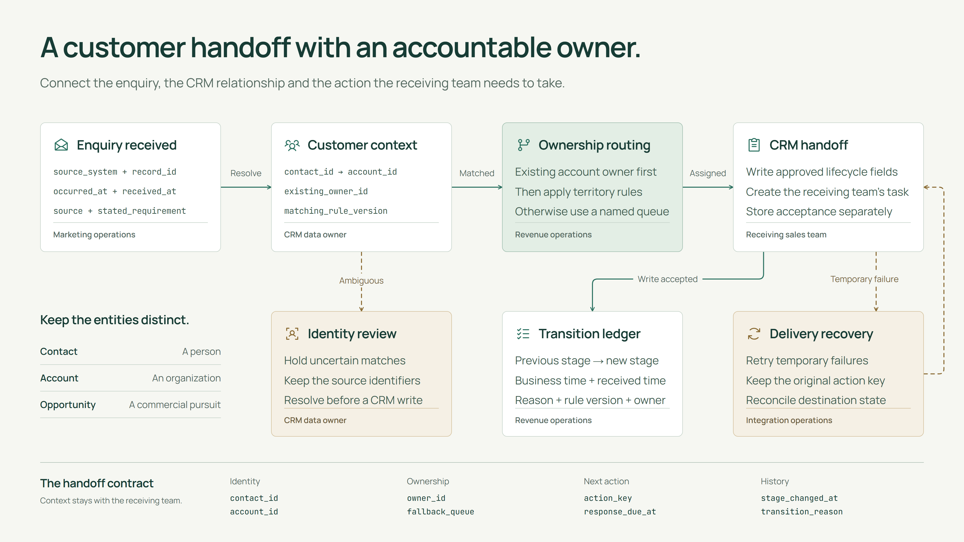 Technical view supporting build a customer lifecycle your teams can actually share